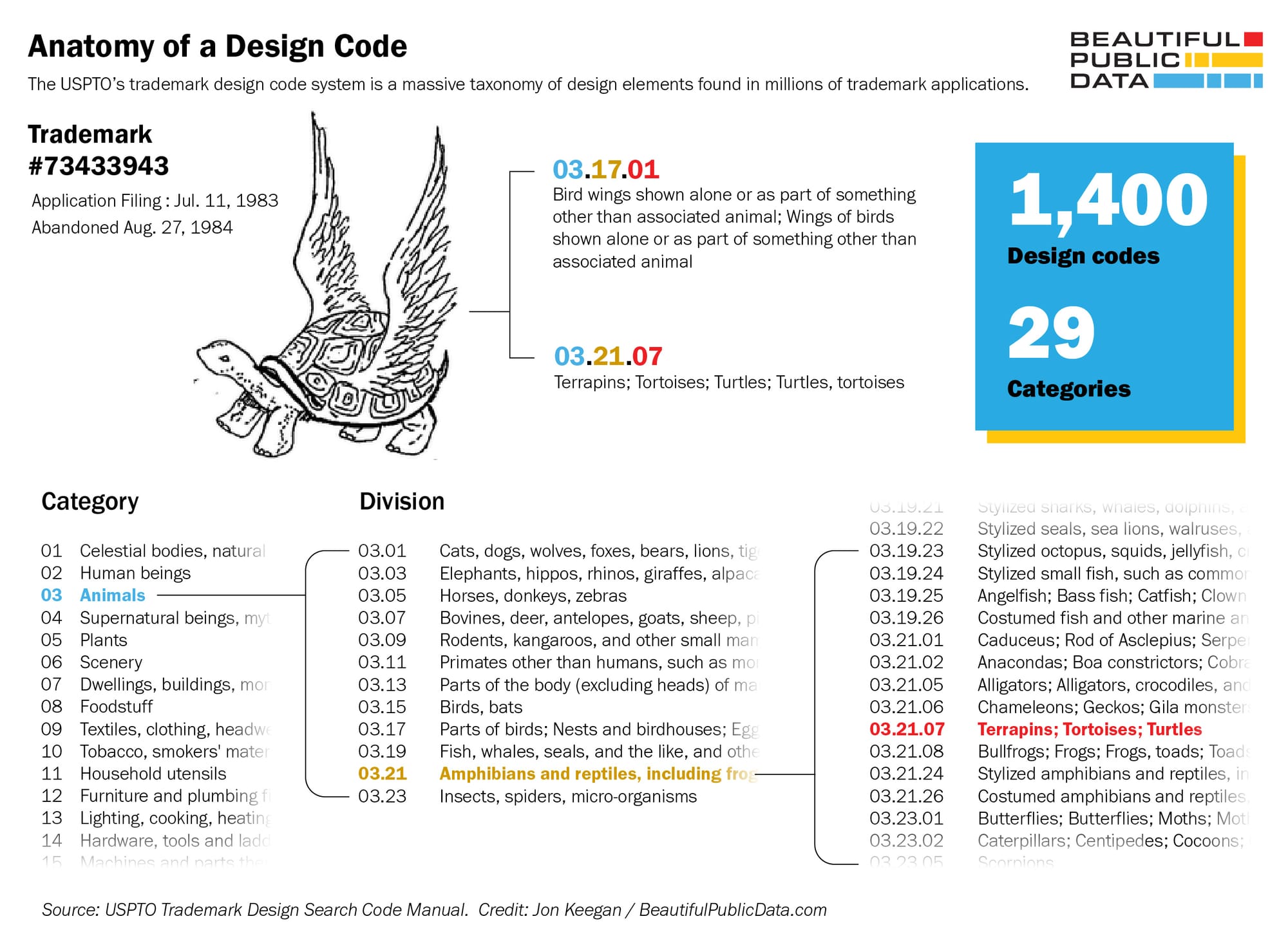 Trademark Design Codes