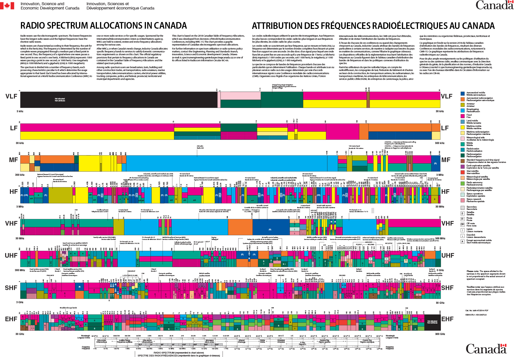 The United States Frequency Allocation Chart